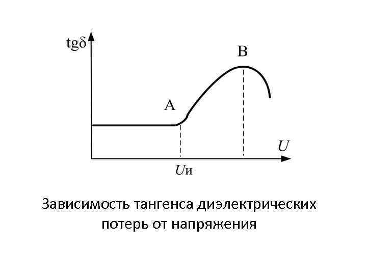 Зависимость тангенса диэлектрических потерь от напряжения 