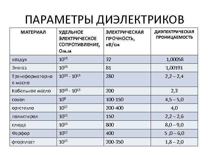 ПАРАМЕТРЫ ДИЭЛЕКТРИКОВ МАТЕРИАЛ УДЕЛЬНОЕ ЭЛЕКТРИЧЕСКАЯ ЭЛЕКТРИЧЕСКОЕ ПРОЧНОСТЬ, СОПРОТИВЛЕНИЕ, к. В/см Ом. м ДИЭПЕКТРИЧЕСКАЯ ПРОНИЦАЕМОСТЬ