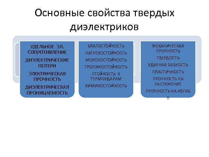 Основные свойства виды. Дать характеристику твердых диэлектриков физико-химические свойства. Основные характеристики диэлектриков. Специфические свойства твердых диэлектриков. Основные свойства диэлектриков.