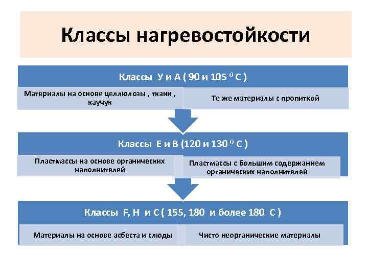 Классы нагревостойкости Классы У и А ( 90 и 105 0 С ) Материалы