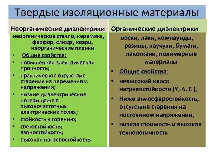 Твердые изоляционные материалы Неорганические диэлектрики Органические диэлектрики неорганическое стекло, керамика, фарфор, слюда, кварц, неорганические