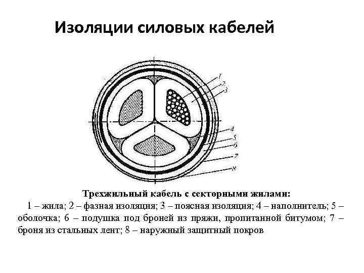 Изоляции силовых кабелей Трехжильный кабель с секторными жилами: 1 – жила; 2 – фазная