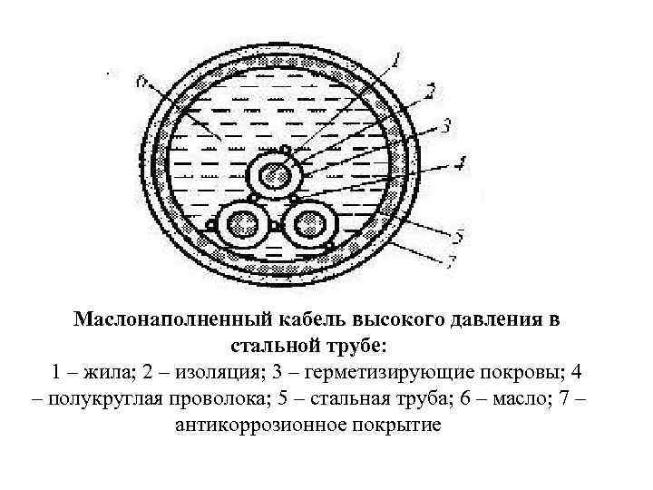 Маслонаполненный кабель высокого давления в стальной трубе: 1 – жила; 2 – изоляция; 3