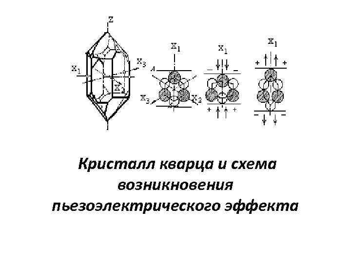 Кристалл кварца и схема возникновения пьезоэлектрического эффекта 