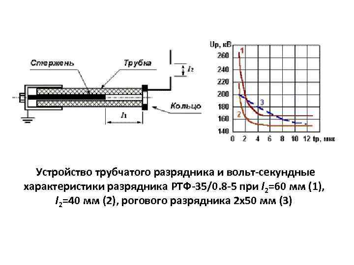 Устройство трубчатого разрядника и вольт-секундные характеристики разрядника РТФ-35/0. 8 -5 при l 2=60 мм