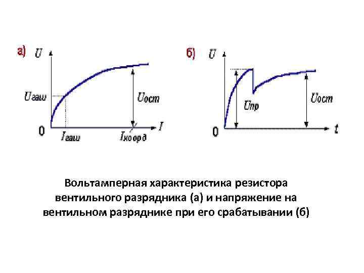 Вольтамперная характеристика резистора вентильного разрядника (а) и напряжение на вентильном разряднике при его срабатывании