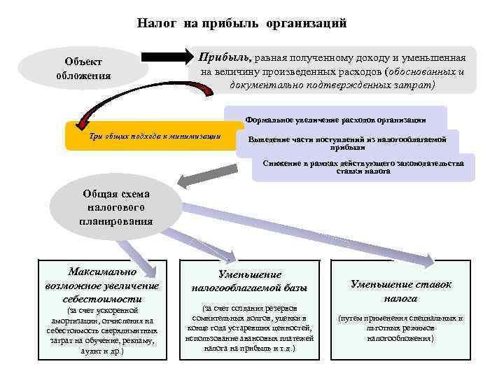 Налог на прибыль организаций Объект обложения Прибыль, равная полученному доходу и уменьшенная на величину