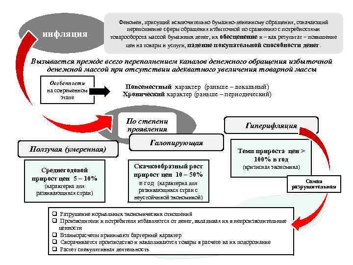 инфляция Феномен, присущий исключительно бумажно-денежному обращения, означающий переполнение сферы обращения избыточной по сравнению с