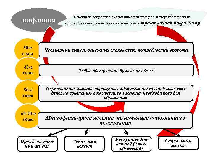 2 экономический процесс. Социально-экономические процессы. Экономические процессы. Этапы экономического процесса. Экономические процессы примеры.