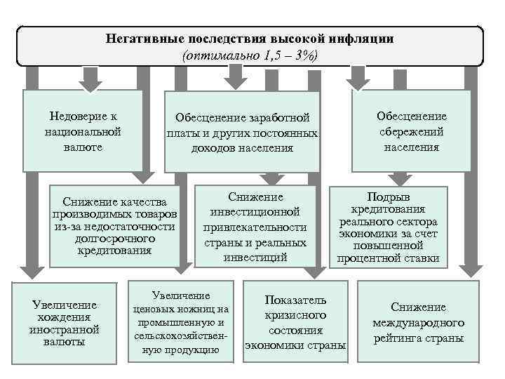 Негативные последствия высокой инфляции (оптимально 1, 5 – 3%) Недоверие к национальной валюте Снижение