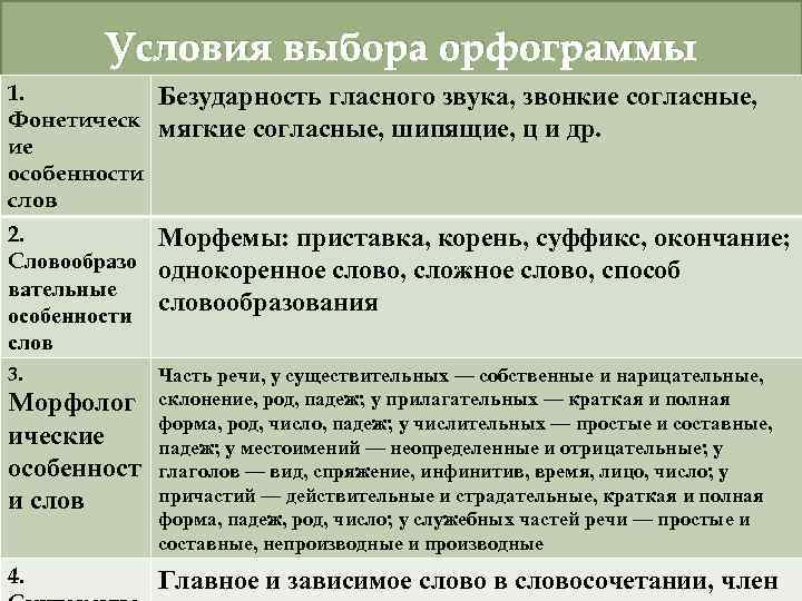 Условия выбора орфограммы 1. Фонетическ ие особенности слов Безударность гласного звука, звонкие согласные, мягкие