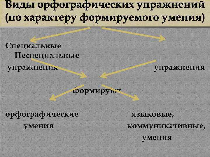 Виды орфографических упражнений (по характеру формируемого умения) Специальные Неспециальные упражнения формируют орфографические умения языковые,