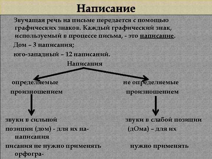 Написание Звучащая речь на письме передается с помощью графических знаков. Каждый графический знак, используемый