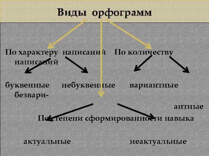 Виды орфограмм По характеру написаний буквенные безвари- По количеству небуквенные вариантные По степени сформированности