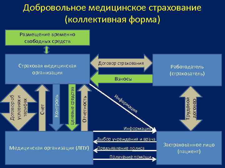 Виды добровольного страхования. Добровольное медицинское страхование схема. Источники финансирования ОМС И ДМС. Источники финансирования ЛПУ. Добровольное медицинское страхование источники финансирования.