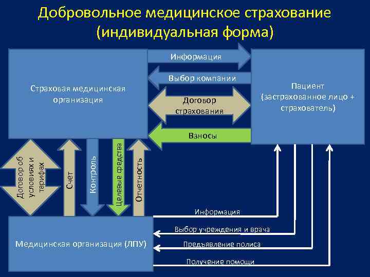 Учет индивидуального страхования