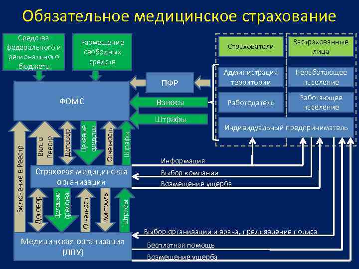 Схема организации и финансирования омс