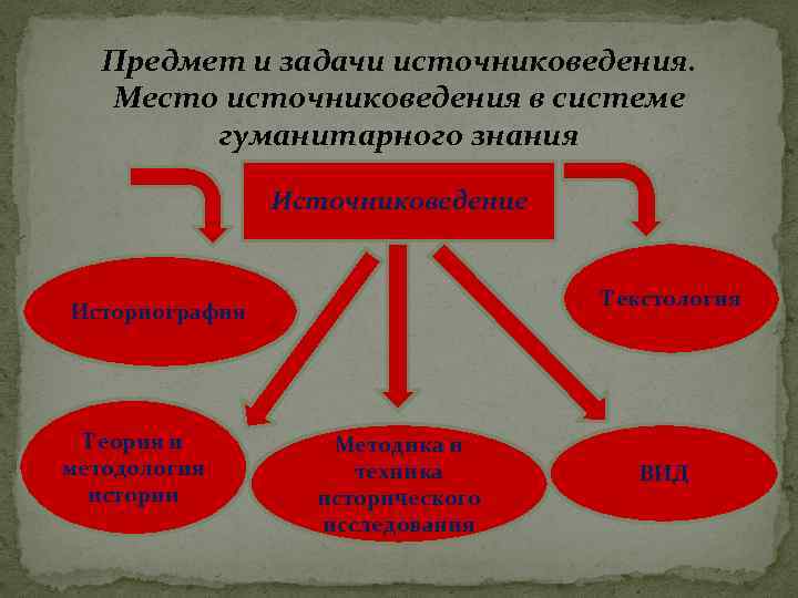 Предмет и задачи источниковедения. Место источниковедения в системе гуманитарного знания Источниковедение Текстология Историография Теория