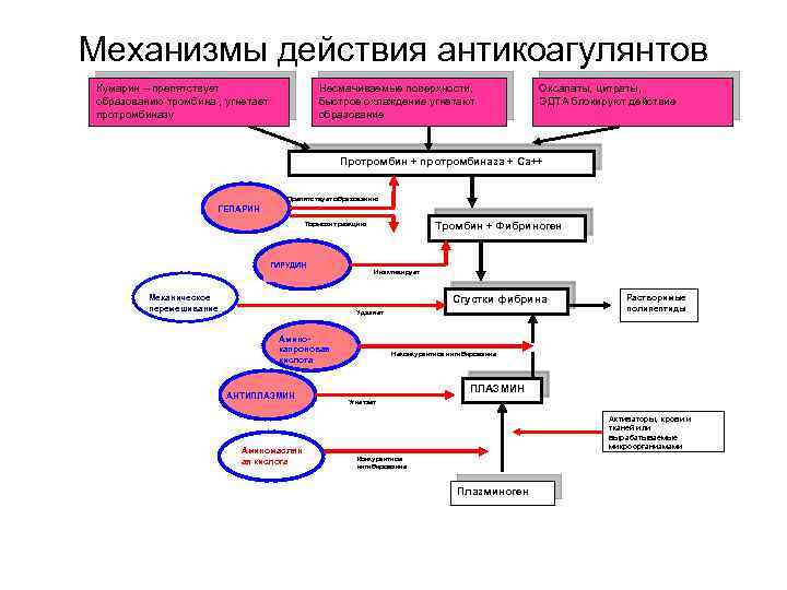 Механизмы действия антикоагулянтов Кумарин – препятствует образованию тромбина , угнетает протромбиназу Несмачиваемые поверхности, быстрое