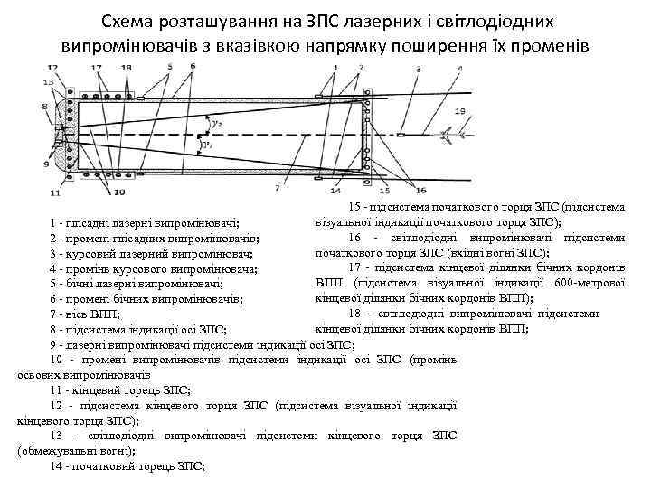  Схема розташування на ЗПС лазерних і світлодіодних випромінювачів з вказівкою напрямку поширення їх