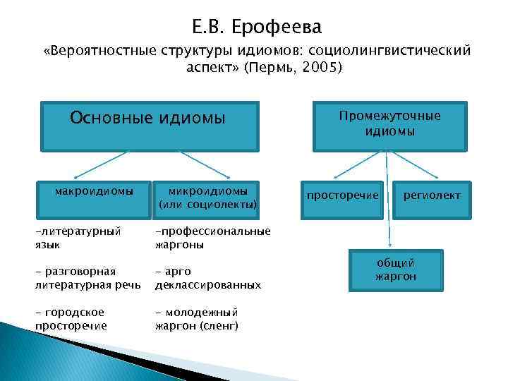 Е. В. Ерофеева «Вероятностные структуры идиомов: социолингвистический аспект» (Пермь, 2005) Основные идиомы макроидиомы микроидиомы