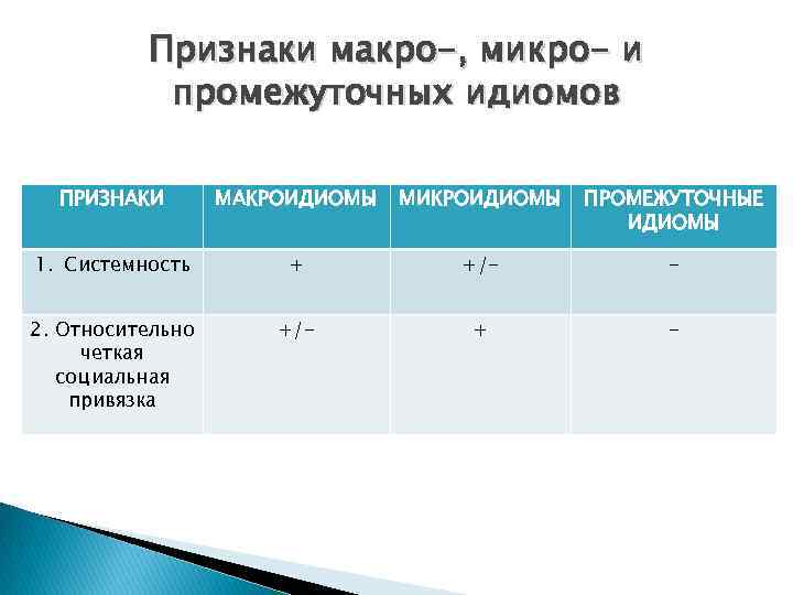 Признаки макро-, микро- и промежуточных идиомов ПРИЗНАКИ МАКРОИДИОМЫ МИКРОИДИОМЫ ПРОМЕЖУТОЧНЫЕ ИДИОМЫ 1. Системность +