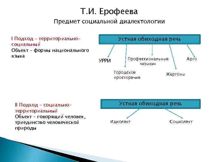 Т. И. Ерофеева Предмет социальной диалектологии I Подход – территориальносоциальный Объект – формы национального