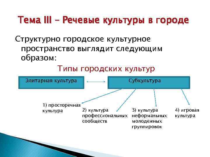 Тема III – Речевые культуры в городе Структурно городское культурное пространство выглядит следующим образом: