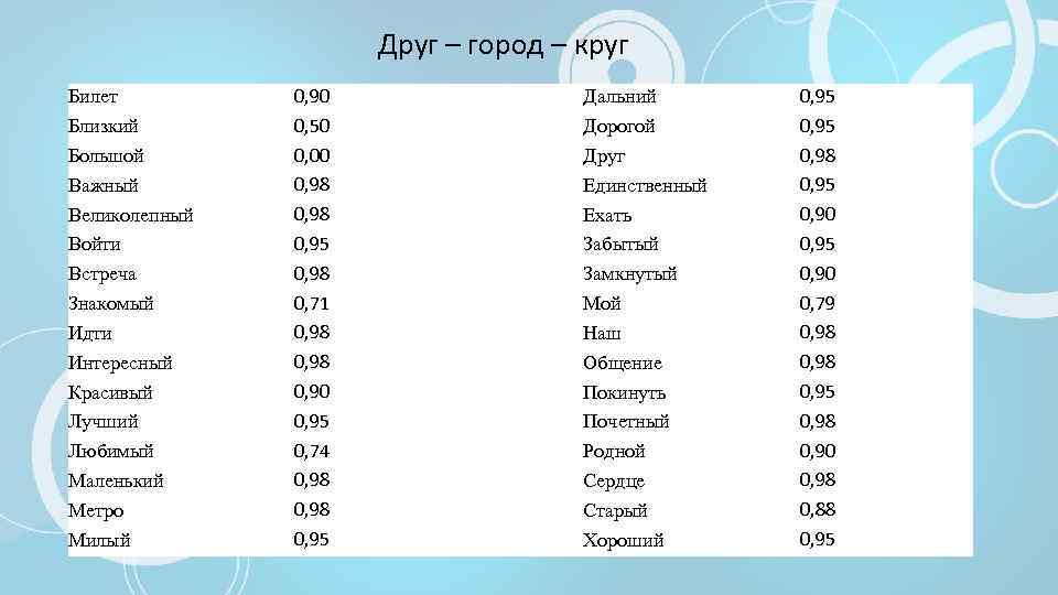 Друг – город – круг Билет Близкий Большой Важный Великолепный Войти Встреча Знакомый Идти