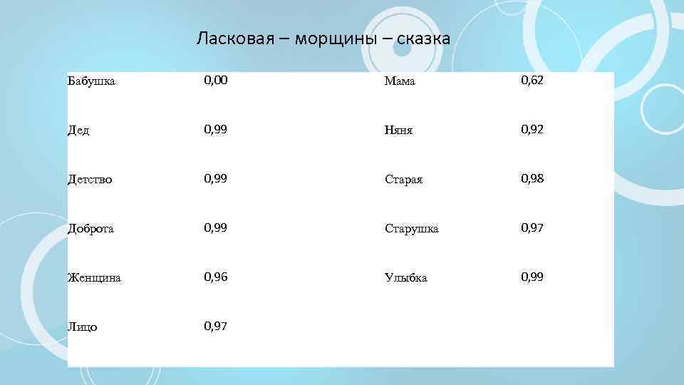 Ласковая – морщины – сказка Бабушка 0, 00 Мама 0, 62 Дед 0, 99
