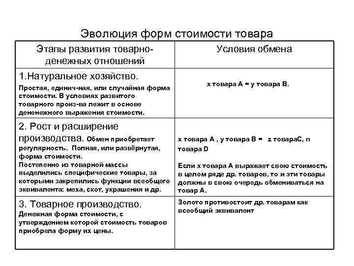 Эволюция форм и видов денег схема