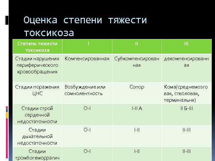 Оценка степени тяжести токсикоза Степень тяжести токсикоза I II III Стадии нарушения Компенсированная Субкомпенсирован