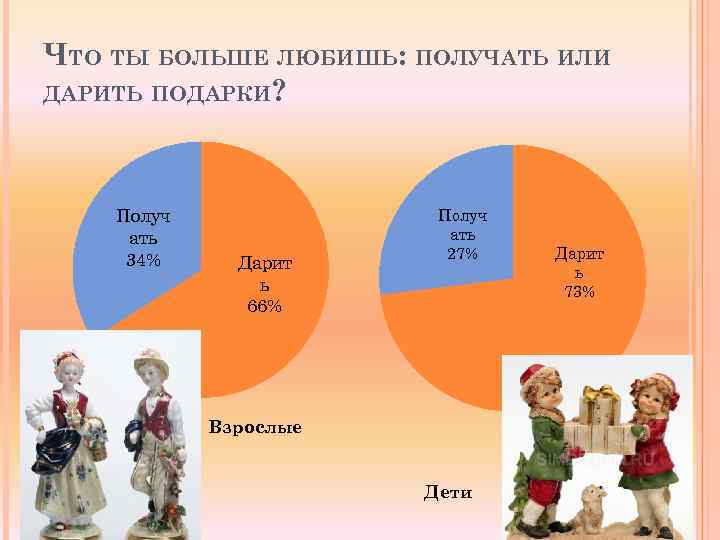 ЧТО ТЫ БОЛЬШЕ ЛЮБИШЬ: ПОЛУЧАТЬ ИЛИ ДАРИТЬ ПОДАРКИ? Получ ать 34% Дарит ь 66%
