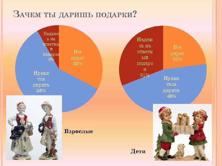 ЗАЧЕМ ТЫ ДАРИШЬ ПОДАРКИ? Надеюс ь на ответны й подарок 8% Все дарят 33%