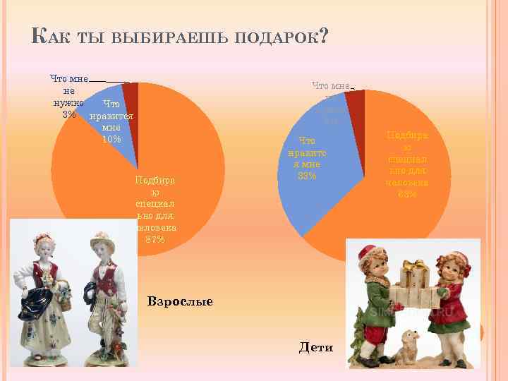 КАК ТЫ ВЫБИРАЕШЬ ПОДАРОК? Что мне не нужно Что 3% нравится мне 10% Что