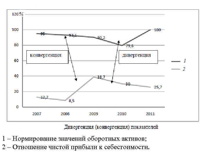 1 – Нормирование значений оборотных активов; 2 – Отношение чистой прибыли к себестоимости. 