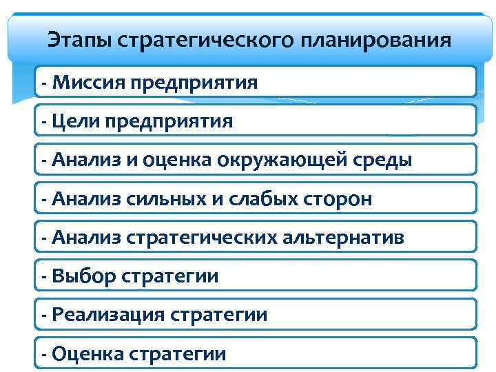 Этапы стратегического планирования - Миссия предприятия - Цели предприятия - Анализ и оценка окружающей