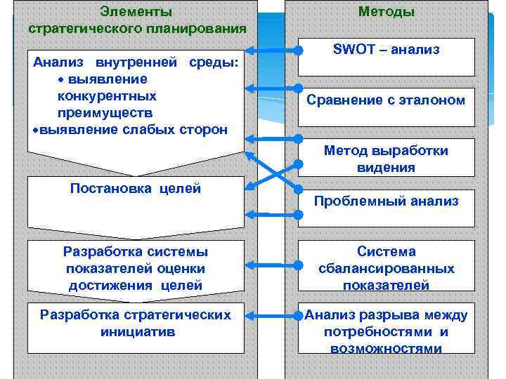 Элементы стратегического планирования Анализ внутренней среды: · выявление конкурентных преимуществ ·выявление слабых сторон Методы