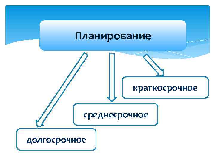 Планирование краткосрочное среднесрочное долгосрочное 