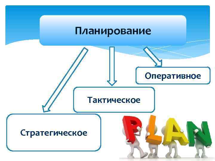 Планирование Оперативное Тактическое Стратегическое 