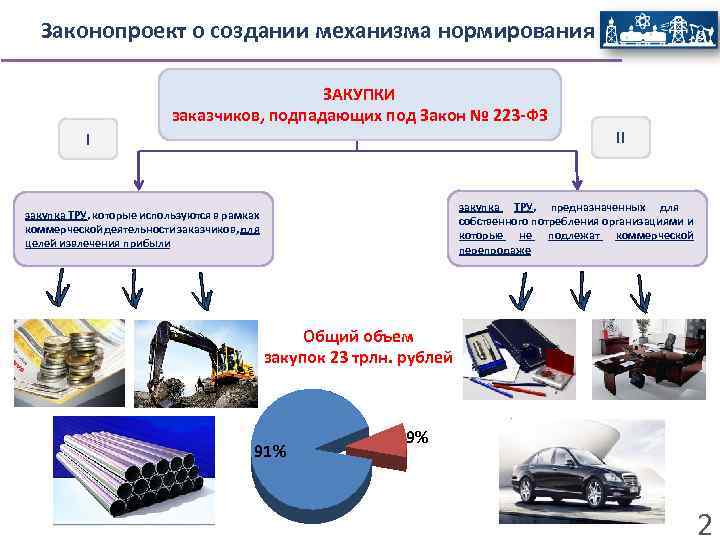 Законопроект о создании механизма нормирования II группы закупок, ЗАКУПКИ подпадающих под действие Закона №