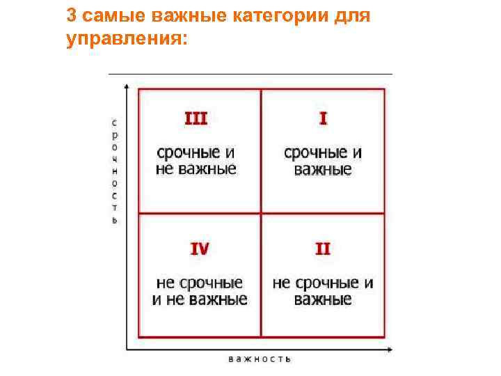 3 самые важные категории для управления: 