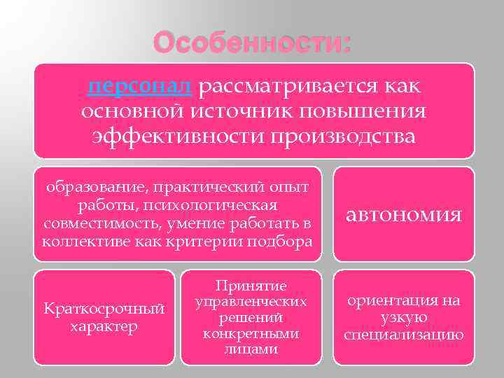 Особенности: персонал рассматривается как основной источник повышения эффективности производства образование, практический опыт работы, психологическая