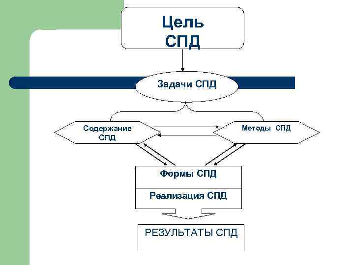 Цель СПД Задачи СПД Методы СПД Содержание СПД Формы СПД Реализация СПД РЕЗУЛЬТАТЫ СПД