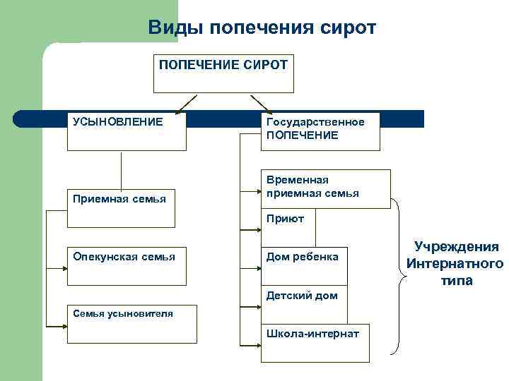 Виды попечения сирот ПОПЕЧЕНИЕ СИРОТ УСЫНОВЛЕНИЕ Приемная семья Государственное ПОПЕЧЕНИЕ Временная приемная семья Приют