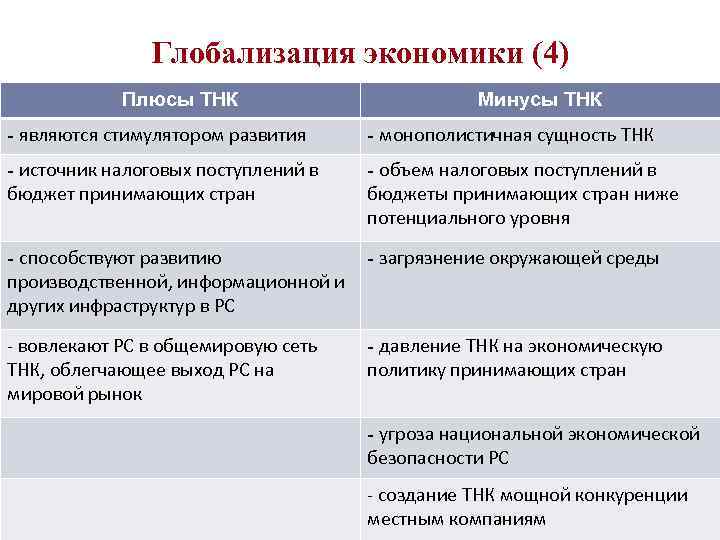 Негативные последствия экономической глобализации. Плюсы деятельности ТНК. Плюсы и минусы транснациональных корпораций. Плюсы глобализации в экономике.