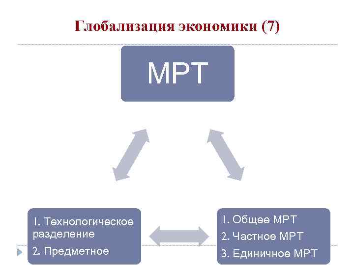 Глобализация экономики (7) МРТ 1. Технологическое разделение 1. Общее МРТ 2. Частное МРТ 2.