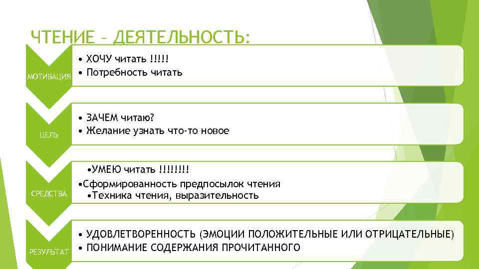 ЧТЕНИЕ – ДЕЯТЕЛЬНОСТЬ: МОТИВАЦИЯ ЦЕЛЬ • ХОЧУ читать !!!!! • Потребность читать • ЗАЧЕМ