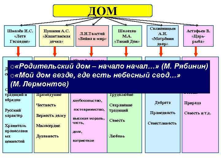 ДОМ Шмелёв И. С. «Лето Господне» Пушкин А. С. «Капитанская дочка» Л. Н. Толстой