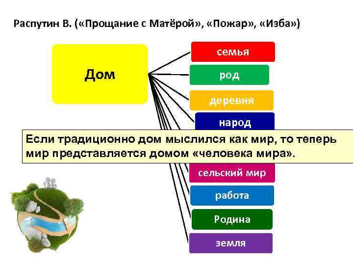 Распутин В. ( «Прощание с Матёрой» , «Пожар» , «Изба» ) семья Дом род